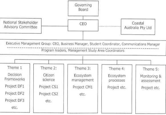 Figure 4.1. Organisational structure of the Coastal CRC. 