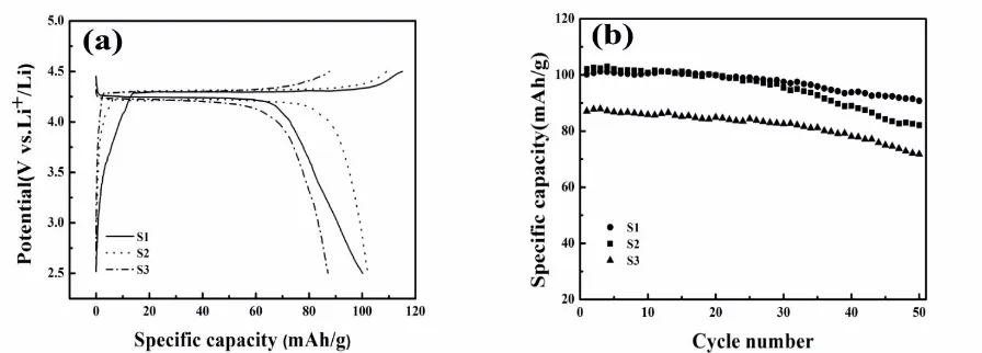 Figure 3. (a) XPS and (b) V2p spectra of LiVP2O7/C samples 