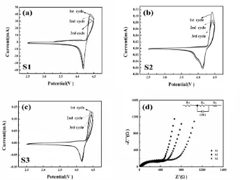 Figure 5.  (a) CV and (b) EIS curves of LiVP2O7/C samples (S1 to S3). 