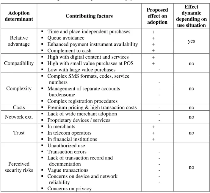 Table 3. Factors affecting consumer adoption of mobile payments 
