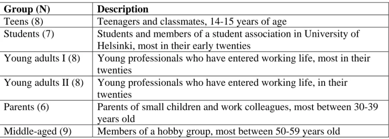 Table 1. Focus group description  Group (N)  Description 