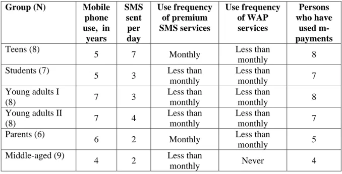 Table 2. Mobile phone and service use experience between the groups  Group (N)  Mobile  phone  use,  in  years  SMS sent per day  Use frequency of premium SMS services  Use frequency of WAP services  Persons  who have used  m-payments  Teens (8) 