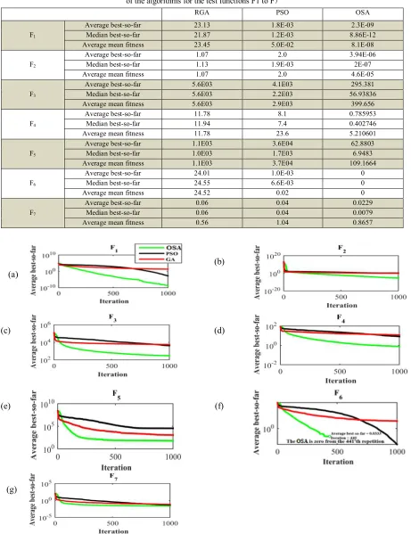 Fig. 1 . A comparison between OSA, GA and PSO algorithms for the process of reaching the response for the test functions F1 to F7.