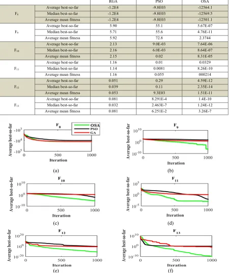 TABLE V A comparison between OSA, GA and PSO algorithms for the achieved results of the functions evaluation in 20 times implementation of 