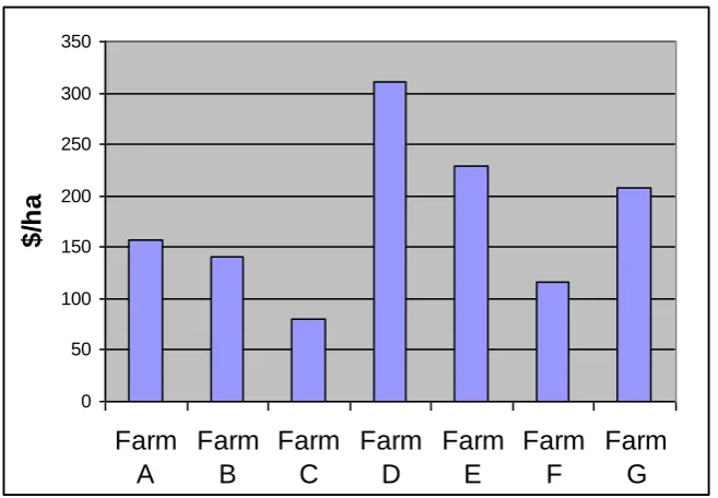 Figure 1 Total direct energy costs of case study farms (cotton production only) 