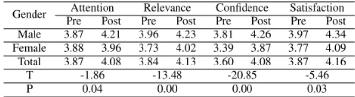 TABLE 2. Pre- and Post-IMMS outcome of experimental group.