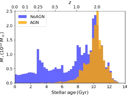 Figure 4.1: Age distribution of star particles in the case study galaxy (0227) for therun with AGN feedback (orange) and the one without (blue)