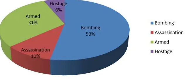 Figure 1.2:  Total Percentage of Attack types of Terrorist Incidence in Pakistan 