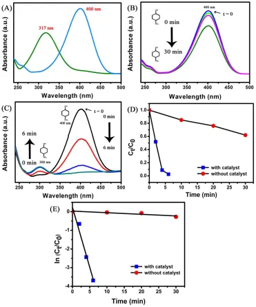 Figure 10.  (A) UV-Vis spectra obtained from aqueous p-NP before (green curve) and after (blue curve) the addition of NaBH4 solution, (B) Absorption spectra of aqueous solution containing p-NP (1 x 10-4 M) and NaBH4 (1 M) without Mn2O3, (C) with Mn2O3 (D) 