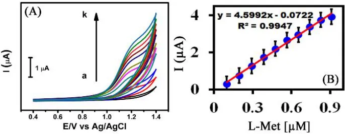 Figure 4. CVs obtainted of (a) bare SPCE, and (b) Mn2O3/SPCE in N2 saturated 200 µM L-Met containing PBS at the scanning rate of 50 mV s-1