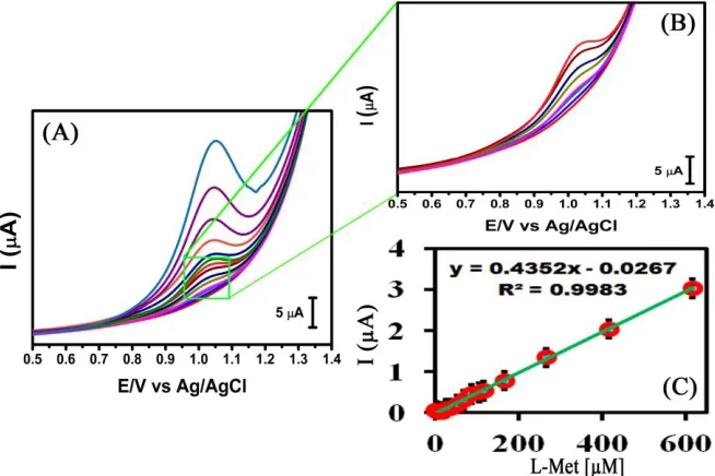 Figure 7.  DPVs obtained of (A) Mn2O3/SPCE different concentrations from 1.0 x 10-6 M to 6.1 x 10-4 M (B) lower concentrations, and (C) calibration curve of peak current versus the concentrations of L-Met in N2 saturated PBS at the scanning rate of 50 mV s