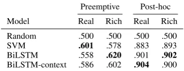 Table 4: Results in various settings and scenarios. Ran-dom is the expected performance of choosing a randomclass with uniform probability across the classes