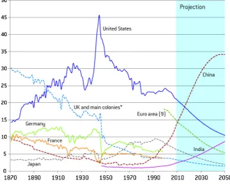 Figure 1: Percentage shares of selected countries and areas in world GDP, 1870-2050 (at 2005 exchange rates)