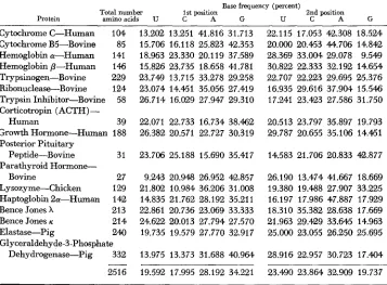 TABLE 2 Estimated base frequencies (%) in the first and second positions of the RNA codons 
