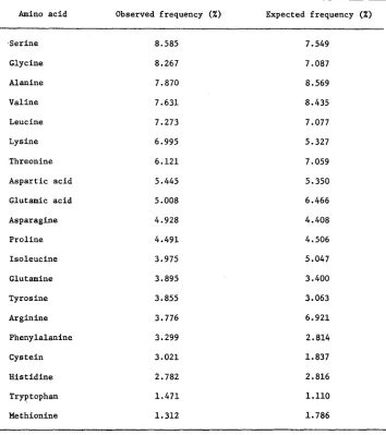 TABLE 4 Amino acid composition of 17 proteins listed in Table 2 