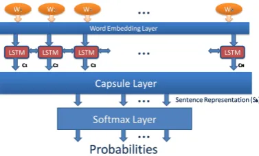 Figure 1: Multi Dimension Capsule Network