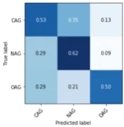 Figure 3: Confusion matrix for TRAC dataset