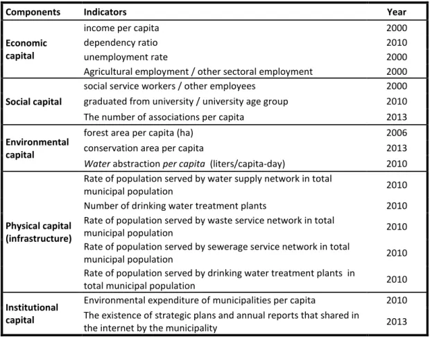 Table 2. Indicators of Adaptive Capacity 1