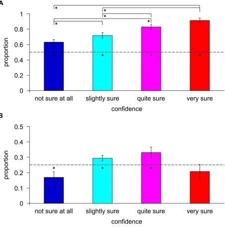 Fig. 2. Behavioral results. Bar charts show the proportion of correct trials in a particular 