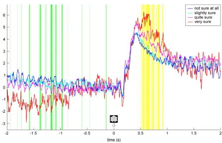 Fig. 3. Local event-related potentials (ERPs) at electrode O2. Grand average ERPs over N = related potentials (ERPs) at electrode O2