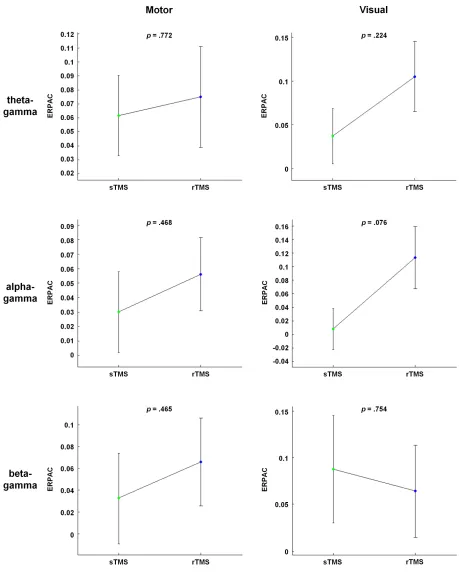 Figure 3: Local comparisons of phase-amplitude coupling between sTMS and rTMS. Plots 