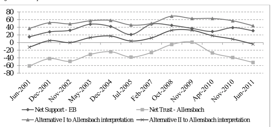 Figure 4. Comparison of alternative trends of Allensbach data with Eurobarometer data 