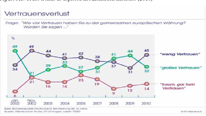 Table A1. Trust in the euro (among the German population age 16 and over) 