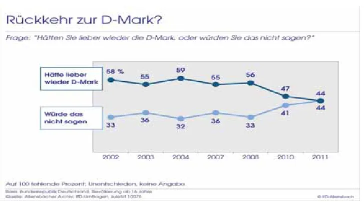 Figure A3. Comparison between trends in net trust in the EU – Eurobarometer vs. Allensbach data, 2002-10  