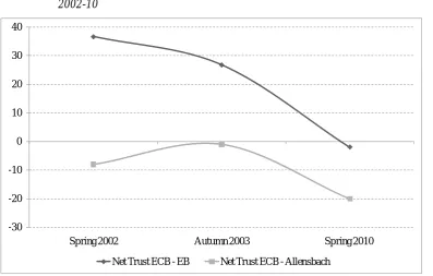 Figure A4. Benefit from EU membership, comparison of Allensbach and Eurobarometer data, 2011 