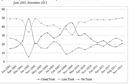 Figure A6. Comparison of three response categories with Allensbach trust data, June 2001-November 2011 