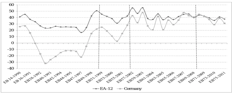 Figure 1. Comparison between Germany and EA-12 countries of net support, 1990-2011 