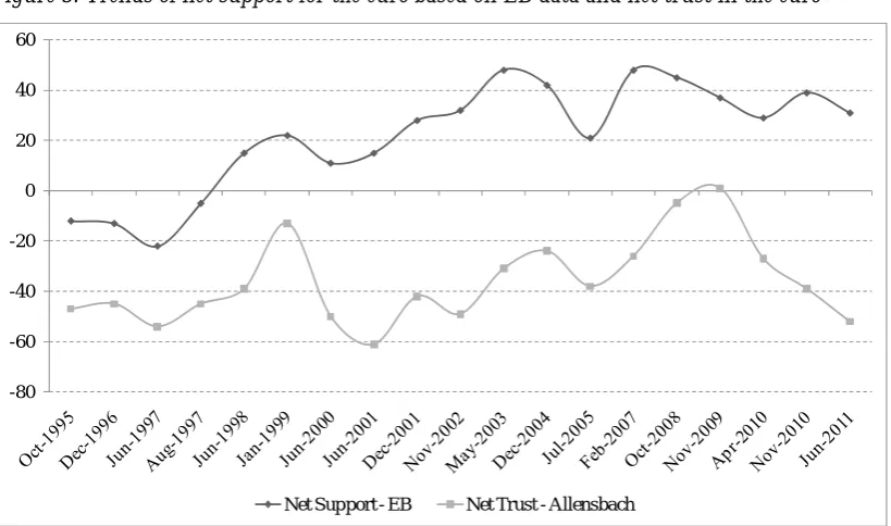 Figure 3. Trends of net support for the euro based on EB data and net trust in the euro  
