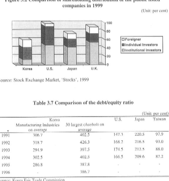 Table 3. 7 Comparison of the debt/equity ratio 