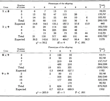 TABLE 6 Distribution of phenotypes of the offspring of single-pair crossings between types 