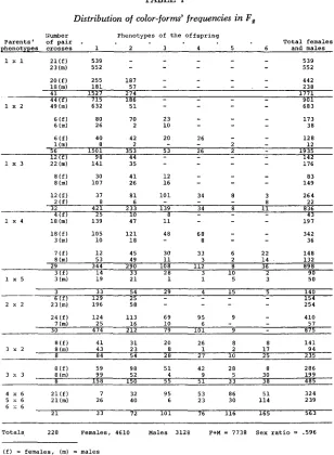 TABLE 1 Distribution of color-form' frequencies in F, 