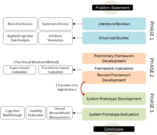 Figure 1.2: Research flow and its corresponding research methods 