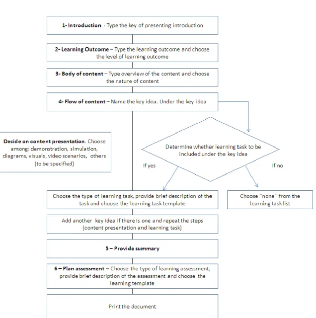 Figure 2.1: Razak and Palanisamy (2010)’s flow chart for content analysis  document 