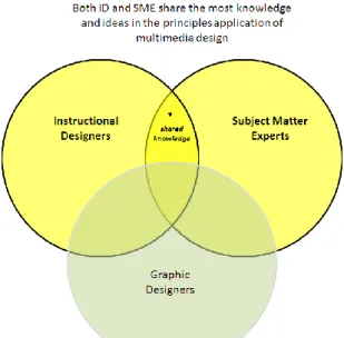 Figure 2.2: Razak (2013)’s SMM of multimedia design experts showing ID and  SME share the most knowledge and ideas in designing instructional media  2.6.2  Shared Decision Making and Agile Process 
