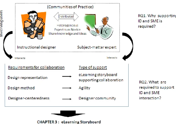 Figure 2.3: Achievement of research questions and connection from chapter 2 to  chapter 3 