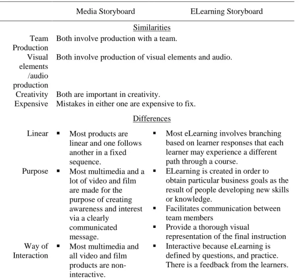 Table 3.1: Similarities and differences between media and eLearning  storyboard 