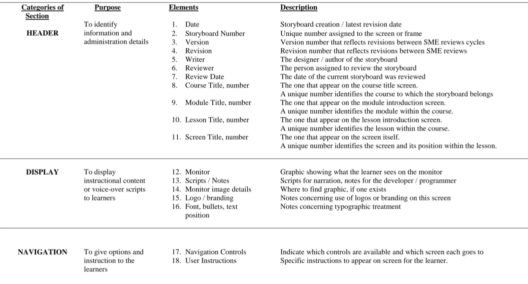 Table 3.2: Brandon (2004)'s storyboard organization 