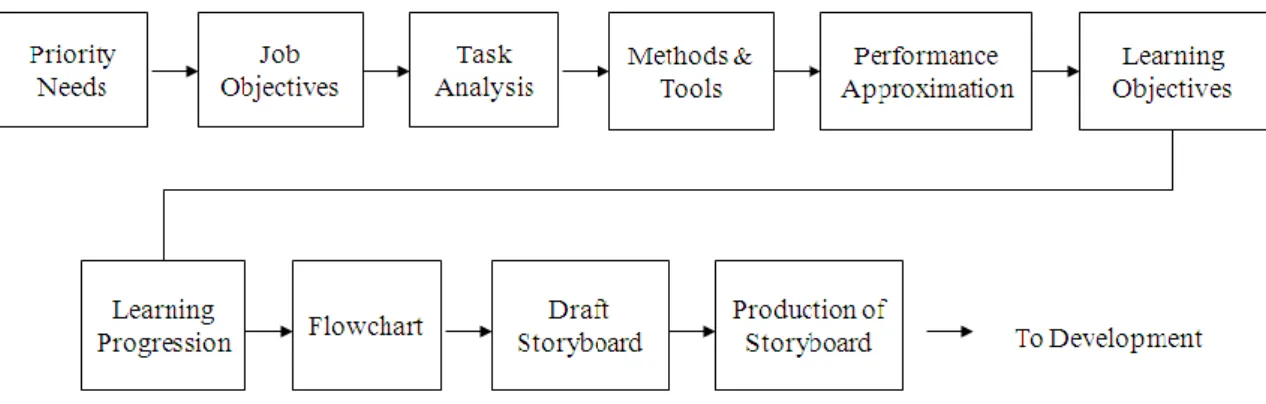 Figure 3.2: Brandon (2004)’s steps of eLearning storyboard creation  Briefly, Brandon (2004) steps are described as follows: 