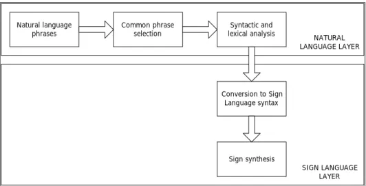 Figure 1: Data flow sequence for sign synthesis 