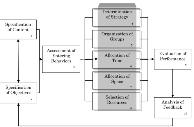 Figure 7. Gerlach &amp; Ely Design Model (Grabowski, 2003) 