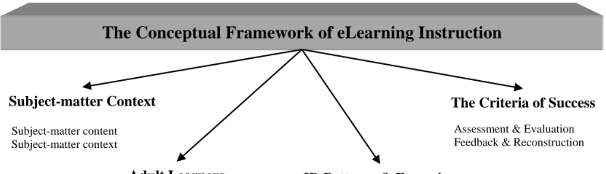 Figure 10. The conceptual framework of elearning instruction in diverse subject-matter contexts 