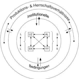 Figure 2. Hamburger Modell by  Schulz (Riedl, 2004)