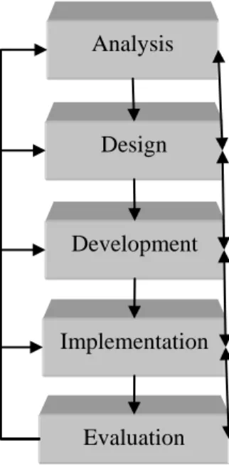 Figure 3.  An instructional design model based on ADDIE model (Molenda, 2003) 