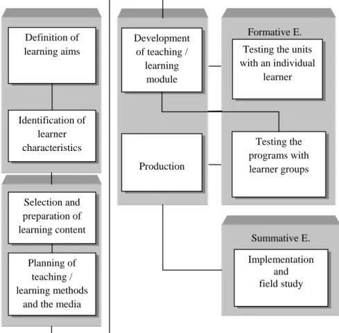 Figure 6. Systematic Instructional Design  Model (Issing , 2002) ANALYSIS 