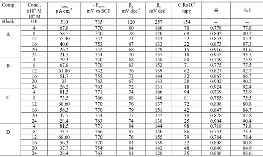 Figure 1.  Tafel polarization graphs for Al corrosion in with and without various concentrations of compound A at 25°C  