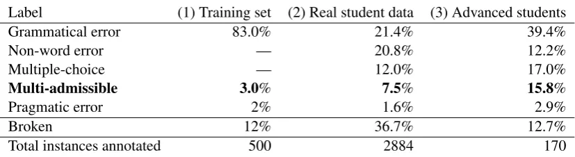 Table 1: Data we annotated for veriﬁcation and testing: (1) subset of the set of errors automatically generated fortraining (randomly sampled and manually annotated), (2) learners’ answers (randomly sampled), marked by theSystem as incorrect, (3) subset of learner’ incorrect answers—for advanced learners only (CEFR level C1/C2).“Broken”: discarded instances (technical problems, too many unknown words, numbers, punctuation marks, etc.)